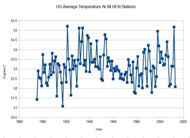 US Temperature Data