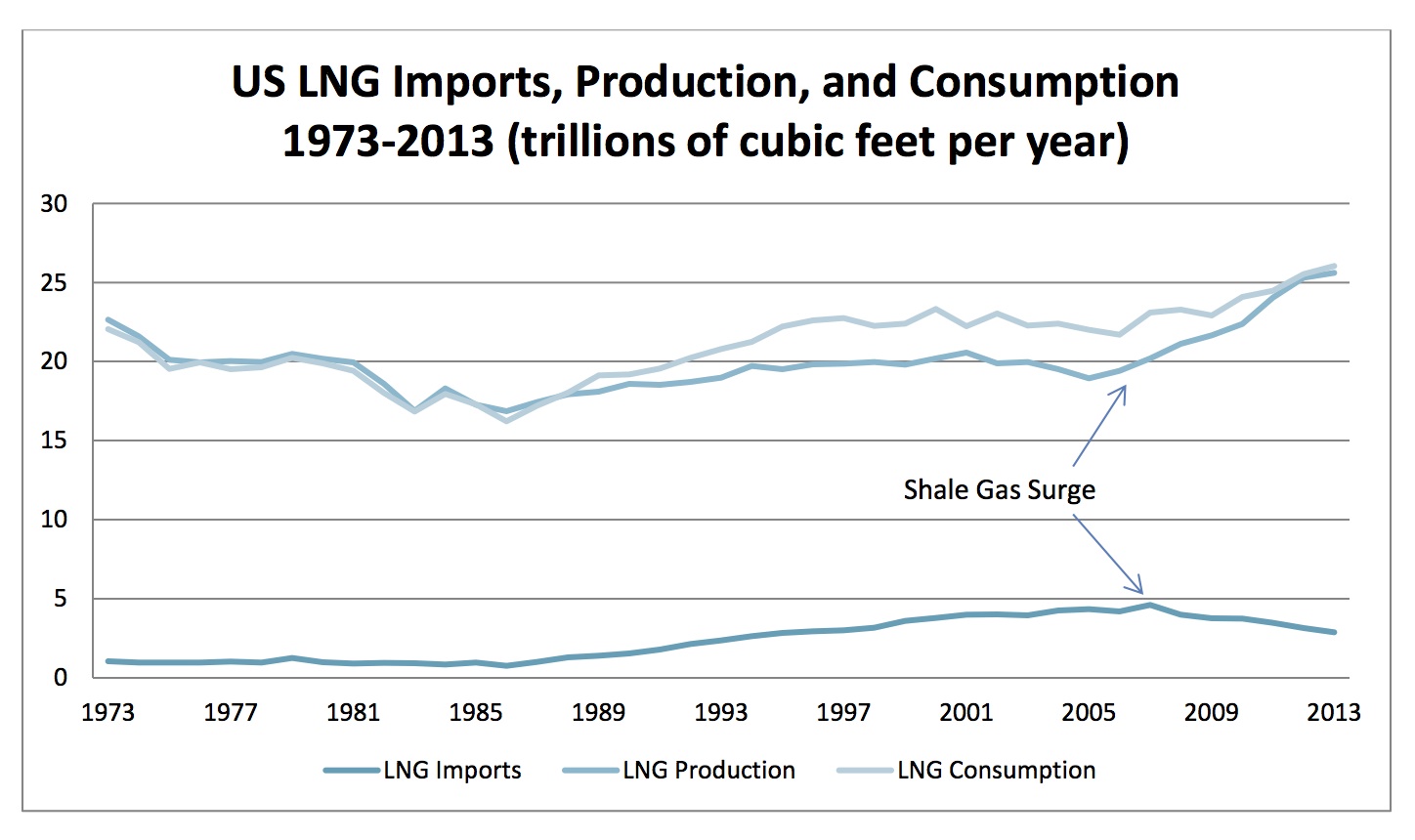 US LNG Imports Production Consumption