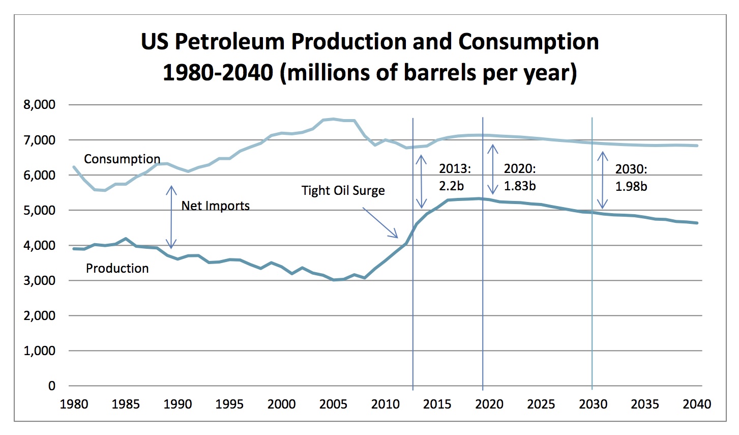US Petroleum Production Consumption